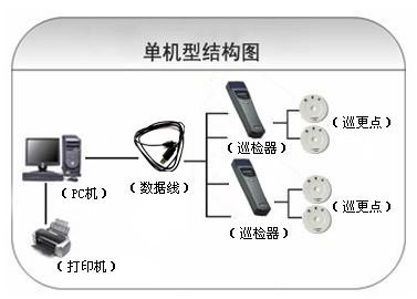 遂宁船山区巡更系统六号